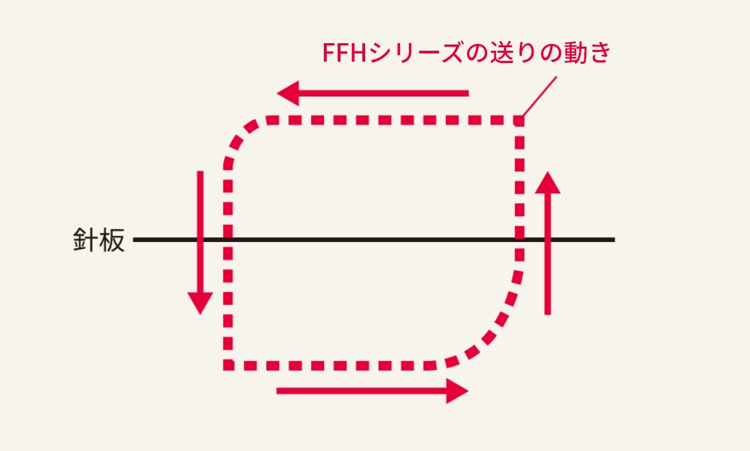 ハッピーボックスフィード機能による送りの動き