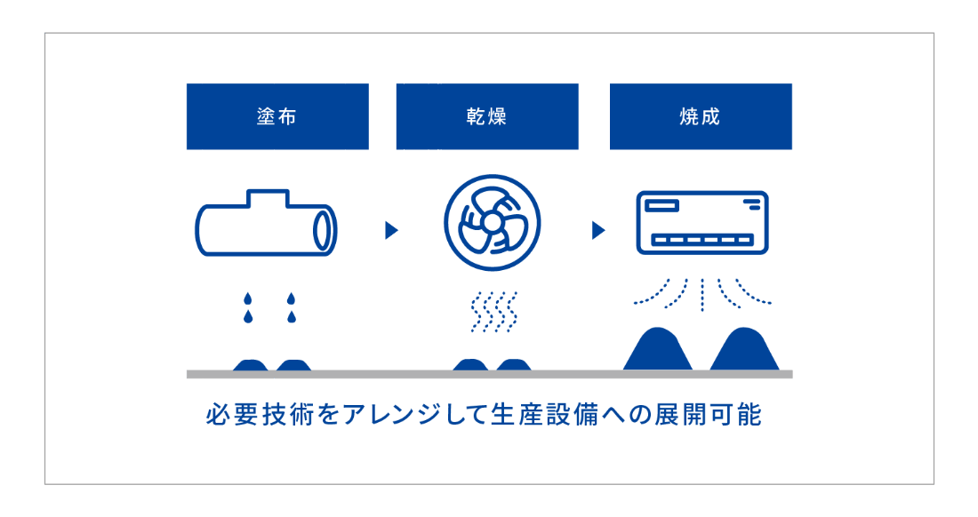 必要技術をアレンジして生産設備への展開可能